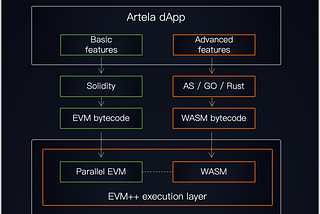 Introduction to Artela: Revolutionizing Layer 1 Blockchain with EVM++ Technology