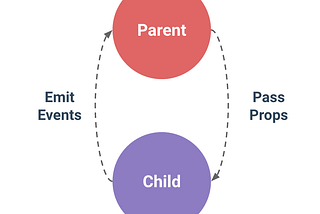 Vue 2 props and emit - parent to child