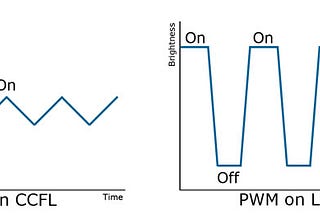 How Iris reduces PWM flicker?