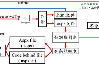 ASP .NET Web應用程式上手(.NET Framework) Day 14(Hello word~)