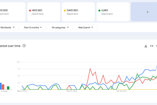 AI SEO, AEO, GEO, GAIO or LLMO?