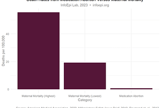 Roe v. Wade Overturn Triggers Slight Increase in Abortions