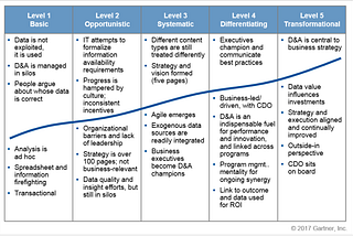 What is low data and analytics maturity?