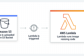 Mastering AWS Lambda: From Setup to Optimization