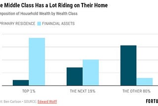 Your Home Is Not An Investment