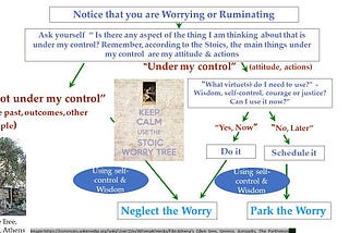 How Stoicism can help at a time of crisis — part 1, the Stoic Worry Tree