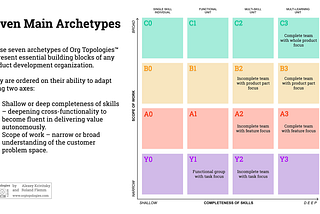 Seven Archetypes (the Alphabet) of Org Topologies™