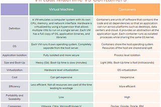 VM vs Containers | Abhay Reddy