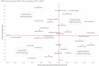 NFL Team Offensive Positional Spending vs. In-Season Success