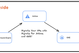 Migrate Your VMs with Migrate for Anthos and GKE!