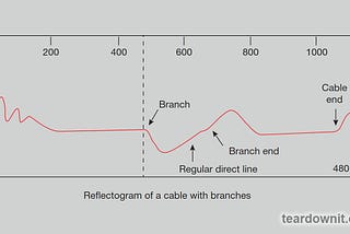 Finding branches using a reflectometer