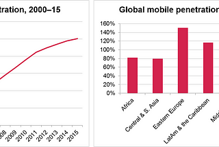 Benefits for Mobile Network Operators from Connected Car