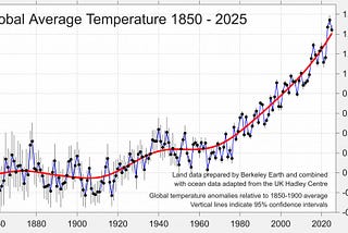 graph shows global average temperature go steeply up since about 1980