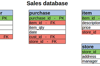 Practical SQL: Designing and Creating a Relational Database