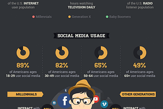 The Psychology of Successfully Marketing to Millennials