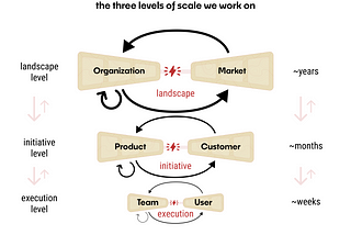 Three levels of scale: landscape, initiative, and execution. Landscape is at the top and the largest, with a connection between “Organization” and “Market” and a time designation of “years.” Initiative is in the middle, with a connection between ‘product” and “customer” with a time designation of “months.” Execution is at the bottom and the smallest, between “team” and “user” with a time designation of “weeks.”