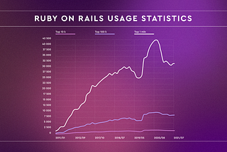 How Ruby on Rails Aligns with MVP Development Best Practices