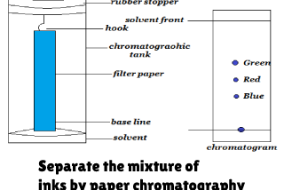 Separate the mixture of inks by paper chromatography