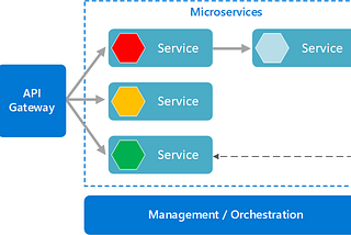 Microservices in the Cloud Native Architecture