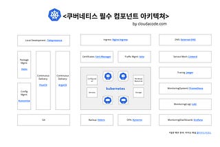 쿠버네티스 필수 컴포넌트 아키텍쳐 by cloudacode