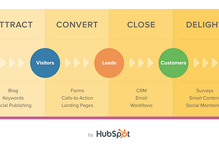 InBound Marketing: A Hubspot Introduction