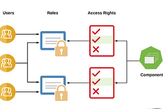 Simple user role authority in Laravel Api with passport