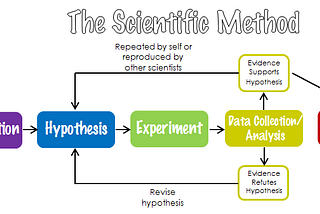 How to Apply the Scientific Method to Improve Any Area of Your Life