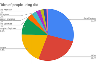 Who’s really using dbt?