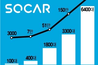 국내 카셰어링 유례없는 성장회원수 5년 만에 800배