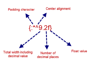 A Tip A Day — Python Tip #9: 3 Interesting things about format {} | Dev Skrol