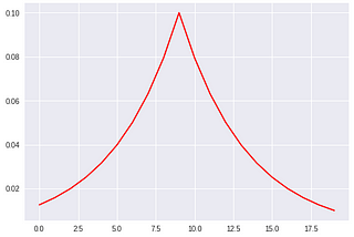 Training Neural Networks upto 10x Faster