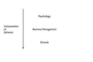 Writing: More Human Than a Ladder or Pyramid: Psychology, Behaviorism, and Better Schools