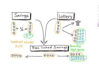 Prize Linked Savings Account