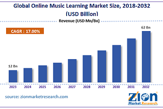 Online Music Learning Market: Trends and Analysis for 2032