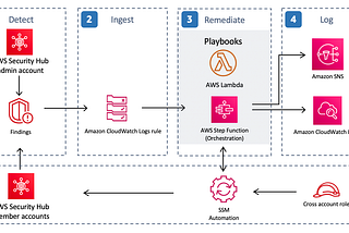 Cloud Security Essentials — Part 2