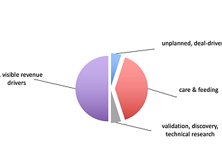 R&D Portfolio Pie: Broad Categories of Development Effort