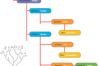 Flatiron’s Module 3 Notes