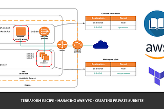 TASK-4:AWS VPC with public, private subnets, internet gateway and NAT gateway