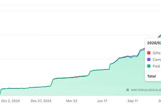 How I Built a $50K/Mo Online Business Through Substack (Full Breakdown)