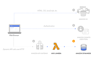 [Cloud] A simple way to build a Serverless Web Application on AWS — #2