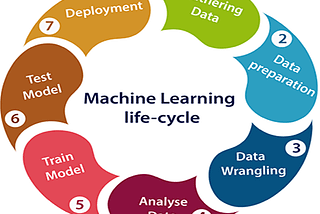 10 days of Machine learning