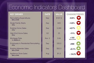 Economic Indicators: 11/9/17