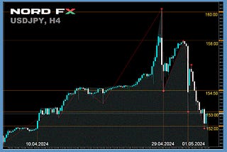 Forex and Cryptocurrency Forecast for 06–10 May 2024