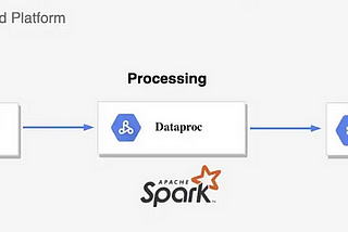 Kafka to GCS using Dataproc Serverless Python Template