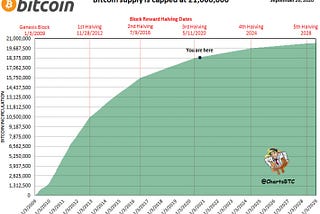 2.5 million Bitcoin left to mine