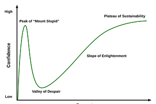 Why Learning to Trade is So Difficult Compared to Other Skills