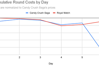 Royal Match’s Economy Is More Generous and Less Costly than Candy Crush Saga’s