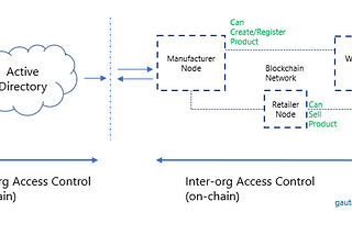 Access Control in Enterprise Blockchain Solutions