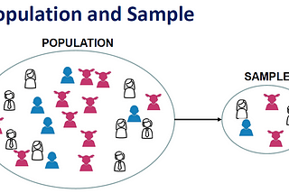 Probabability Sampling : Implementation in Python