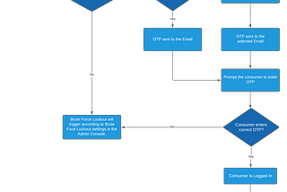 How to Set up Email Verification using Node.js and React.js?